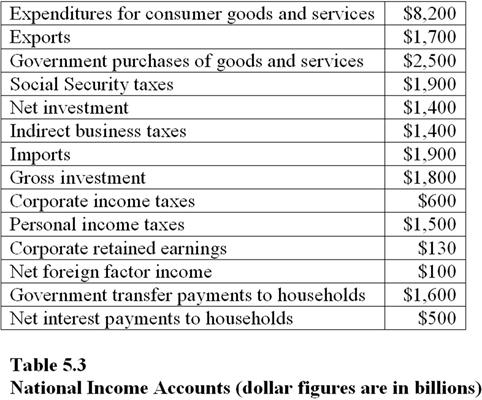 On the basis of Table 5.3, the value of the income aggregate that is defined as "the part of disposable income not spent on current consumption" (also known as savings) is -$5 billion. $5 billion.