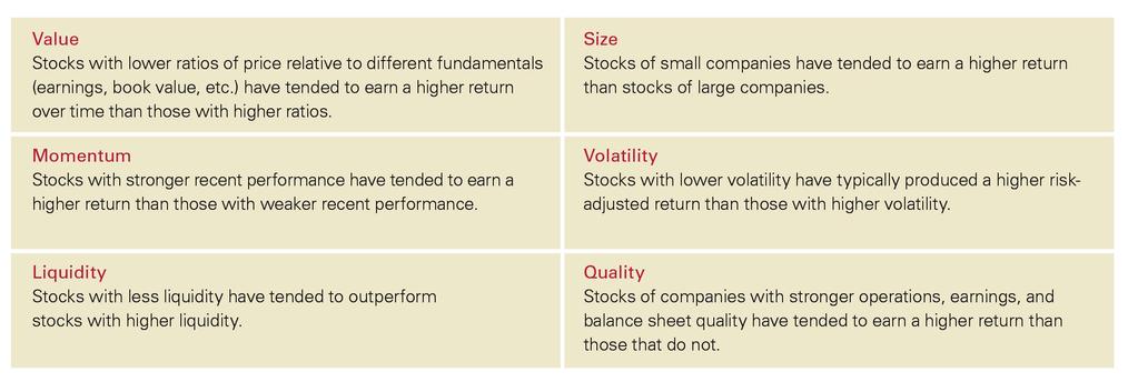 Source: Vanguard. Passive or active? While any type of equity factor tilt represents an active decision, tilts can be implemented using index or active vehicles.