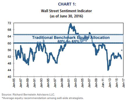 For nearly 30 years, we have surveyed Wall Street strategists for their recommended equity allocation. Through time this survey has shown to be a very reliable long-term sentiment indicator.