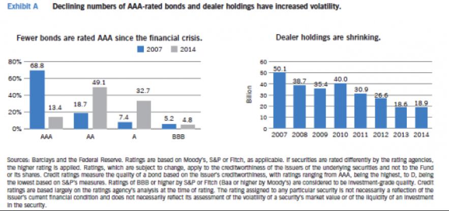 Declining broker-dealer inventories have also increased the challenges for individual investors.