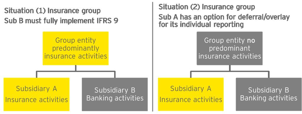 Insurance companies Three options for IFRS 9 Deferral Continue to apply IAS 39, for