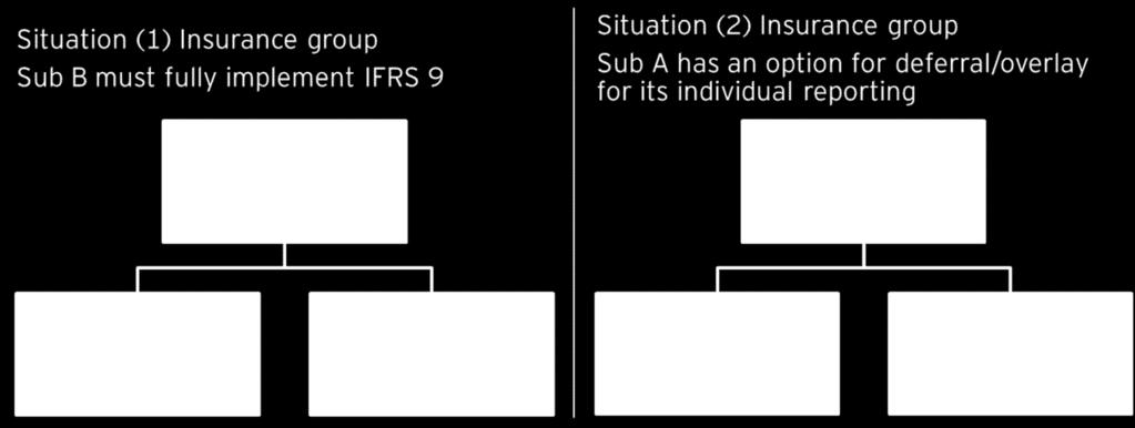 Apply IFRS 9, but exclude from P&L certain effects of IFRS 9, which would be booked in