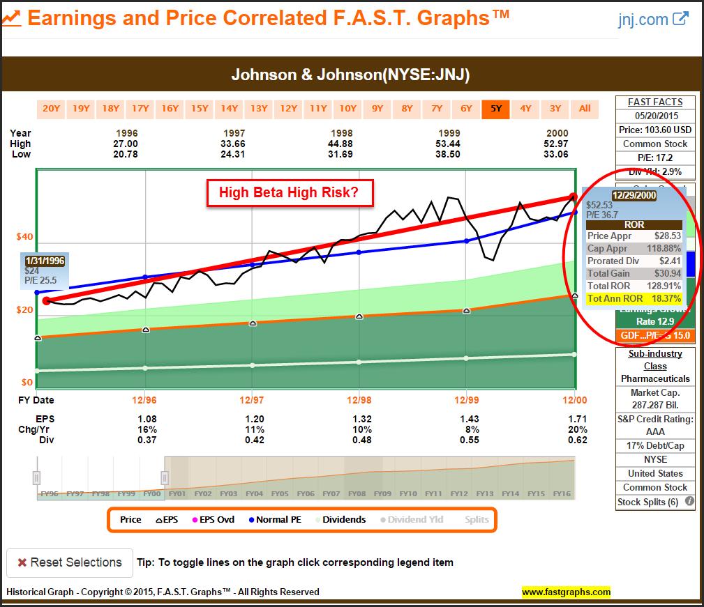 The following long-term earnings and price correlated graph on Johnson & Johnson can be analyzed in conjunction with the FUN Graph depicting Johnson & Johnson s beta above.