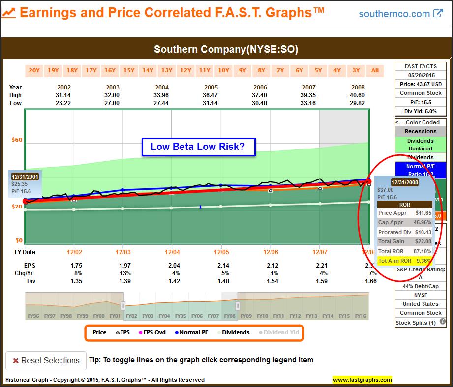 The following long-term earnings and price correlated graph on Southern Company can be analyzed in conjunction with the FUN Graph depicting Southern Company s beta above.