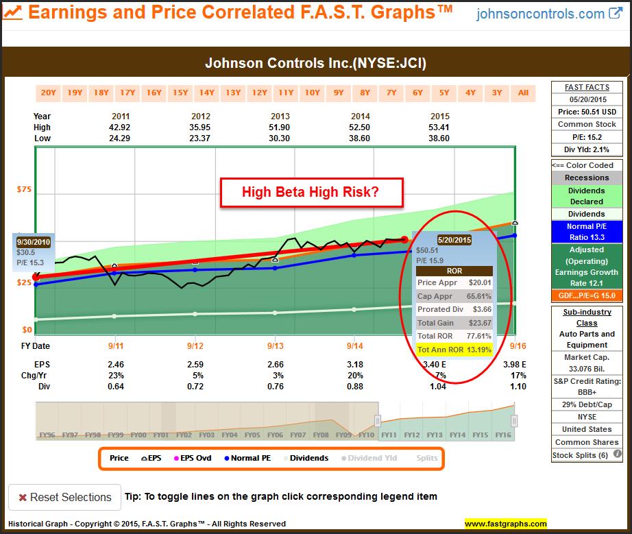 The following long-term earnings and price correlated graph on Johnson Controls can be analyzed in conjunction with the FUN Graph depicting Johnson Controls beta above.