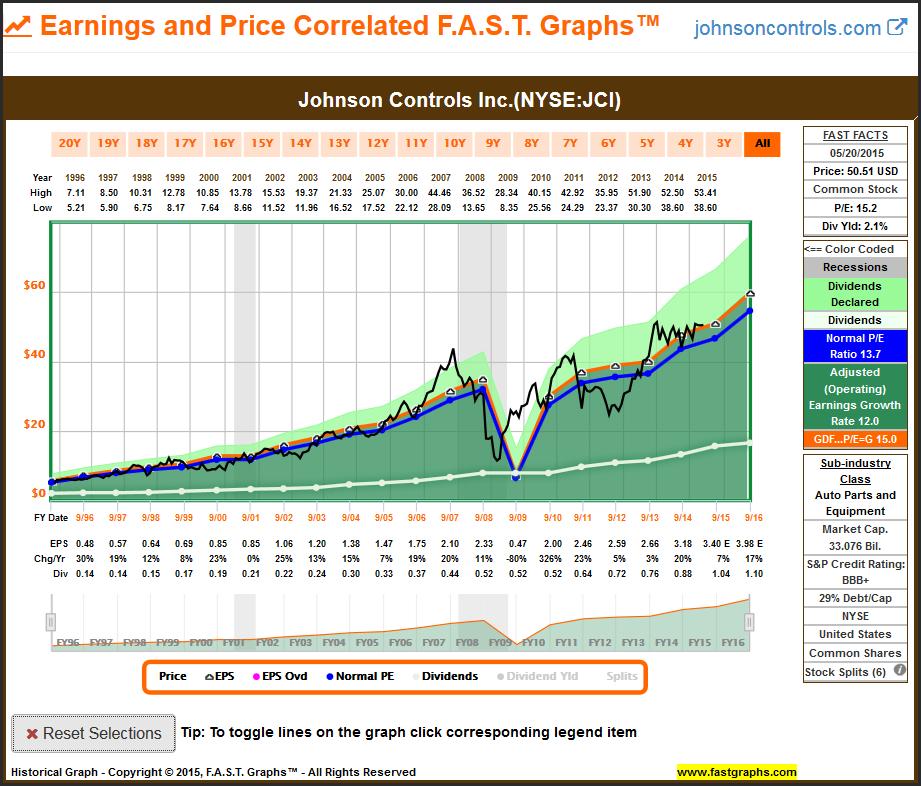 Apple Inc (AAPL) I conducted the same exercise on Apple as I did with Johnson Controls above. I found this particular analysis especially interesting for a couple of reasons.