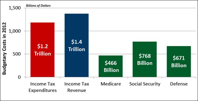 Figure 2: Comparison of Revenues and Expenditures Corporate and individual tax expenditures deductions, credits, and exclusions are large in comparison to total income taxes collected, as well as to