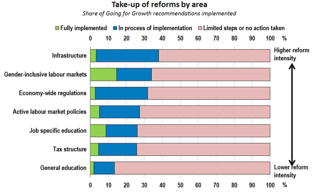 Progress with tax and skills reforms is particularly slow Note: Selection of reform areas with the largest number of recommendations. Infrastructure includes physical and legal infrastructure.