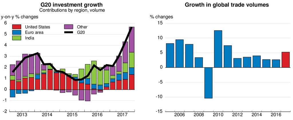 The economic outlook is improving Global GDP growth is estimated to have been 3.7% in 2017, the strongest outcome since 2011, with positive growth surprises in the euro area, China, Turkey and Brazil.