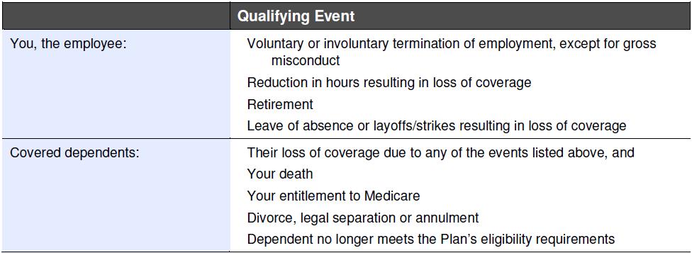 Secondary Qualifying Events If you have a second qualifying event after your employment ends or a reduction in hours that affects your benefit eligibility, your covered dependent(s) can be eligible