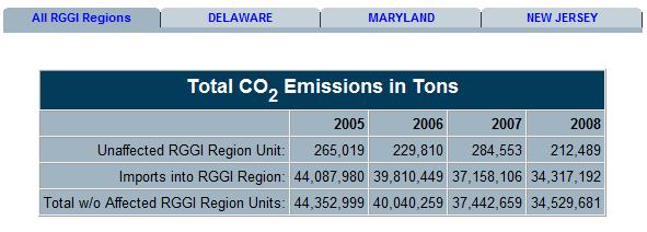 Recent Enhancements RGGI Reports Total CO2 Emissions in Tons Information from this report can be