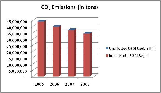 RGGI Reports Estimating CO2 Leakage The total CO2 emissions (in tons) associated with imports into the RGGI region of PJM (NJ, MD, and DE) went down 22% since 2005 for two reasons: 1.