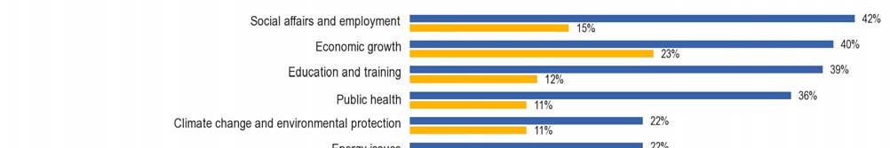 Comparing Europeans perceptions with their expectations of the European Union s budget shows significant differences: - The areas in which respondents expectations are greatest - employment (42%),