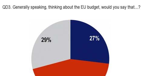 The majority of Europeans say that the EU budget gives poor value for money for EU citizens (44%, versus 27% good value for money ) 5.