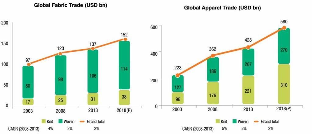Source: UN Comtrade, Secondary Research, Technopak Analysis Growth of apparel market is stagnating in the traditional consuming hubs of EU, USA and Japan.