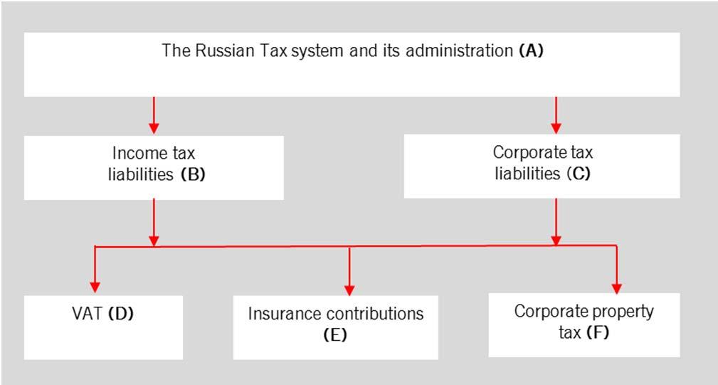 Main capabilities On successful completion of this exam, candidates should be able to: A Explain the operation and scope of the Russian tax system and its administration B Explain and compute the