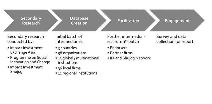 METHODOLOGY - Figure 3 - Engagement framework Target intermediaries as the institutions