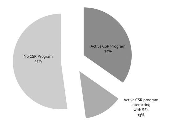 CSR Programs Figure 10 - Private