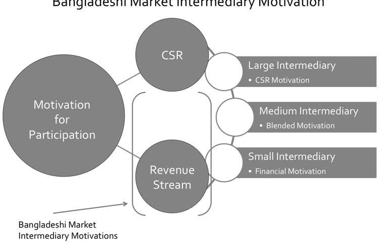 Figure 14 - Bangladeshi Market Intermediary Motivation accountants
