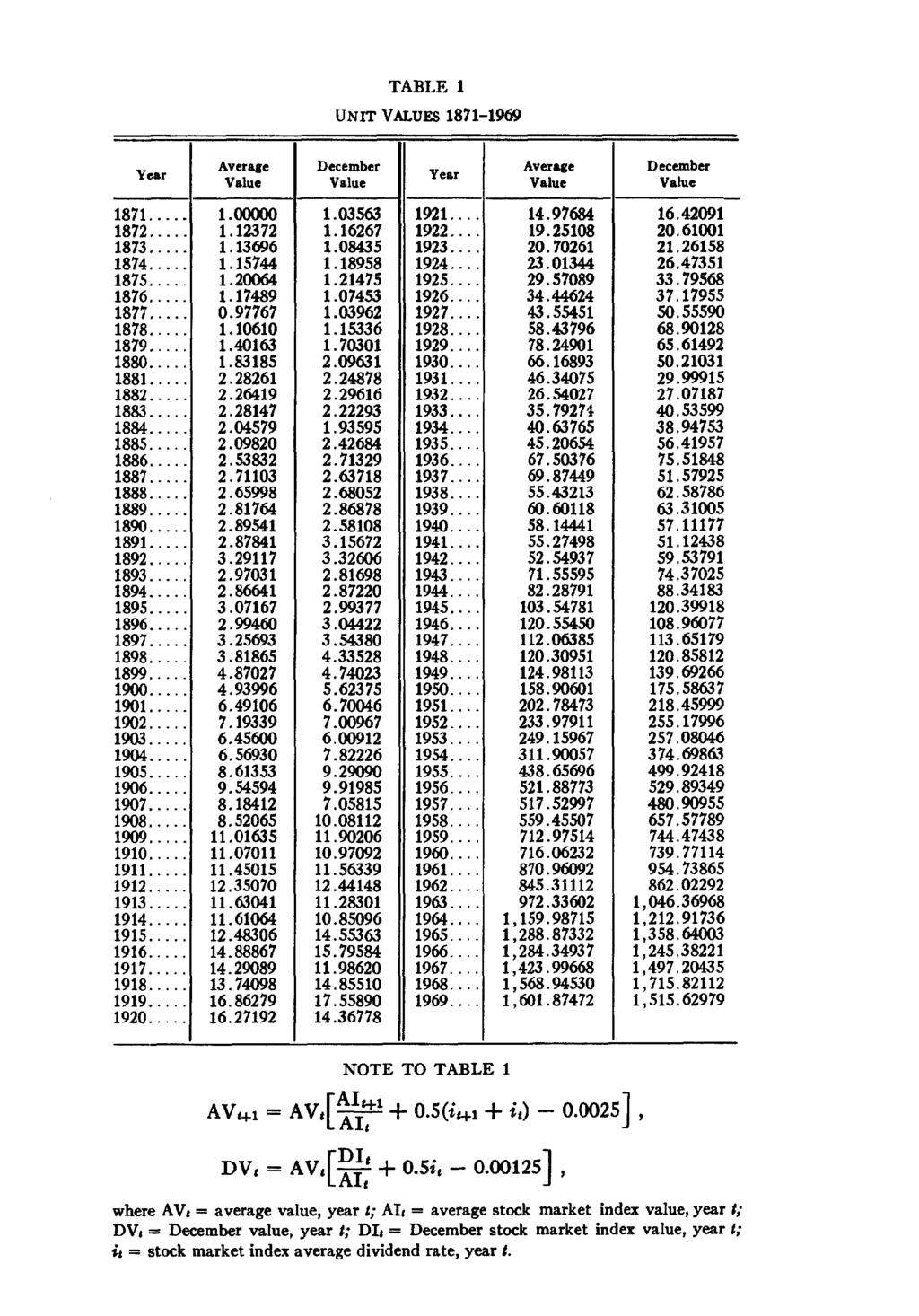 TABLE 1 UN~ VALU~ 1871-1969 Year Average Value December Value, Average Year I Value December Value 1871... l 1872... 18~... 18~... 1875... 1876... 1877... 1878... 18~... 188... 1881... 1882... 18~... 1884.