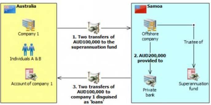 AUSTRAC Case Study: Complex tax avoidance scheme hid funds in Samoa & New Zealand Individual A and B were family members who owned and controlled a group of Australia-based companies (motor vehicle