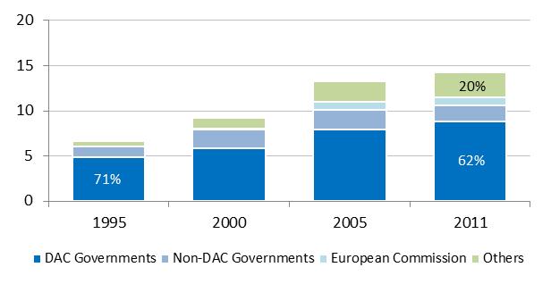 Figure XII Main sources of funding for development-related operational activities, 1995-2011 (Billions of constant 2010 United States dollars) 33.