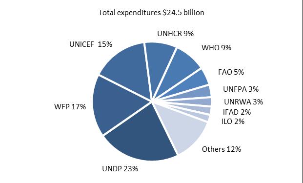 Table 6 Expenditure on operational activities for development, 2006-2011 Current United States dollars (billions) Percentage change 2006 2007 2008 2009 2010 2011 Nominal Real Development-related 12.
