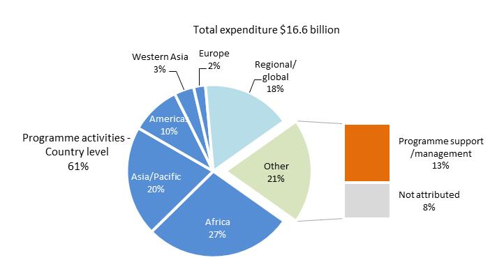 Table 7 Expenditure on operational activities for development in the top 10 programme countries/areas, 2011 Expenditure (millions of United States dollars) Total Development Humanitarian assistance
