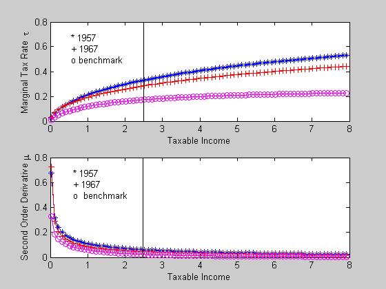 Figure 2: Comparison of the Tax Functions The vertical