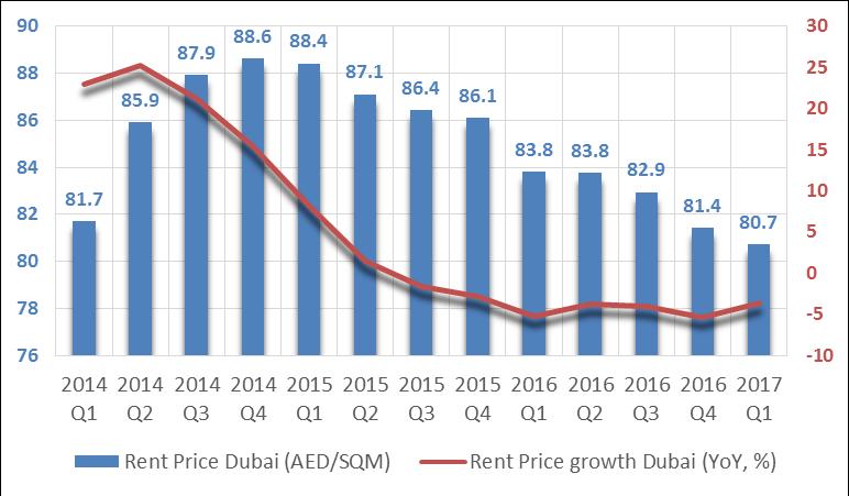 08% in Dubai, while the prices declined by 6.2% in the Abu Dhabi market.