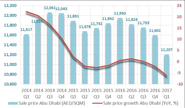 Abu Dhabi residential Market For Abu Dhabi, the REIDIN Price Index showed a continued fall in residential property prices of 6.