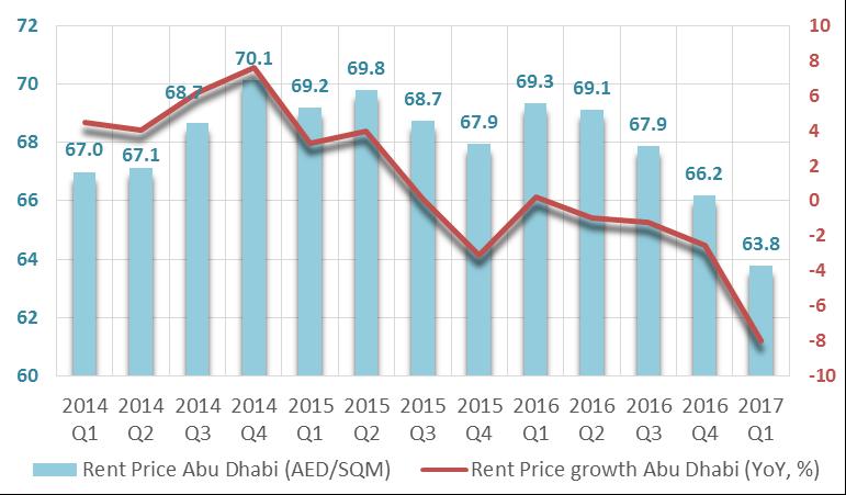 Figure 4: Abu Dhabi Residential Prices As for the rental yield, Abu Dhabi registered a yield of 7.05% for the first quarter of 2017, down from 7.06% in the previous quarter (See Figure 6).