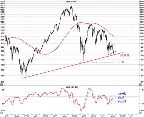 Inter Market Update: Chart 16. ) IBEX Weekly Chart With testing its September low the IBEX is testing the 2002 trend support at 7500, which represents a pivotal support. Chart 17.
