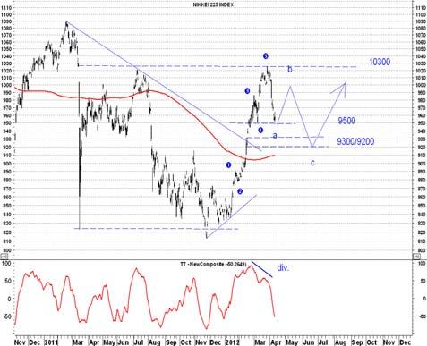 Asian Corner Update: Nikkei In Corrective Set Back Too Early to Buy!