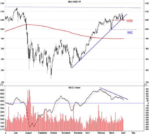 European Equity Market Update: Euro Stoxx-50 Testing Key Support Last week was the third consecutive negative week for European equities, which underpins the significant weakness relative to the US