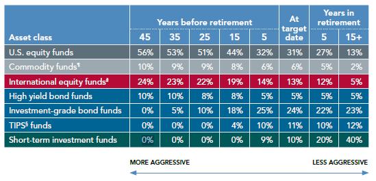 FA Freedom glide path This table illustrates the approximate target asset allocation for Fidelity Advisor Freedom Funds and how these allocations may change over time.