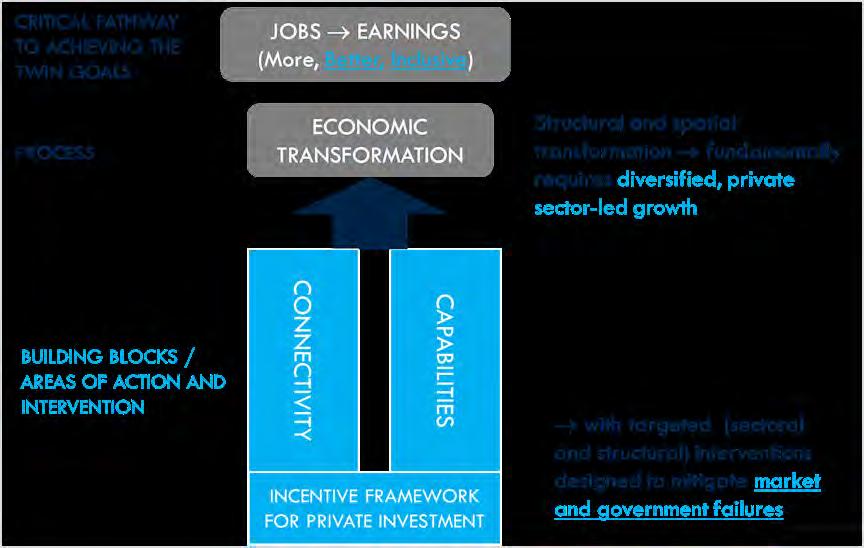 - 22 - Figure 7. Jobs and Economic Transformation Approach 59.