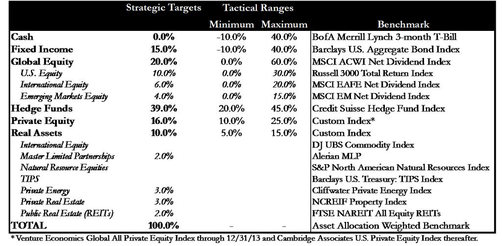 11. Appendix I Asset Allocation Policy Strategic Asset Allocation Targets, Tactical Asset Allocation Ranges and Benchmark Indices 11.
