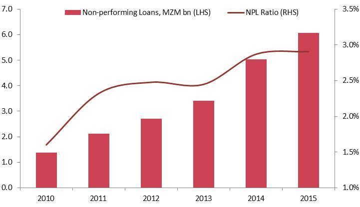 6% seen in 2014 and resulted from much softer growth in local currency loans (19.2% vs. 32.4% in 2014). Nevertheless, loans denominated in meticais continued to represent nearly three-fourths (73.