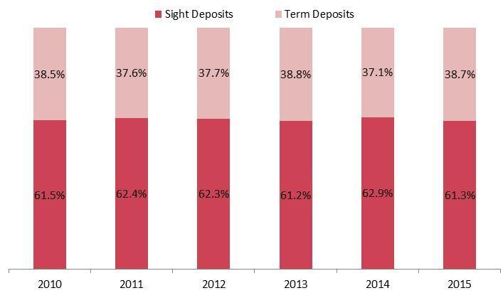 DEPOSITS BY TYPE OF CURRENCY (2010-15) DEPOSITS BY MATURITY (2010-15) All in all, the loans-to-deposits ratio declined to 70.1% last year from 73.6% in 2014 (and 74% in 2010).