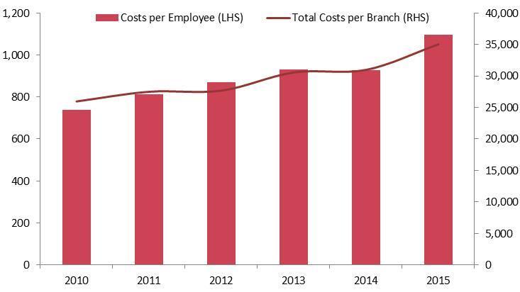 per employee and total costs per branch significantly increased last year, namely 18.5% and 13.1%, respectively.