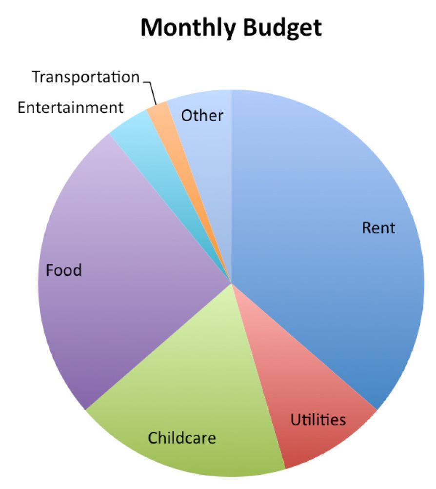 Because circle graphs relate individual parts and a whole, they are often used for budgets and other financial purposes. A sample family budget follows.