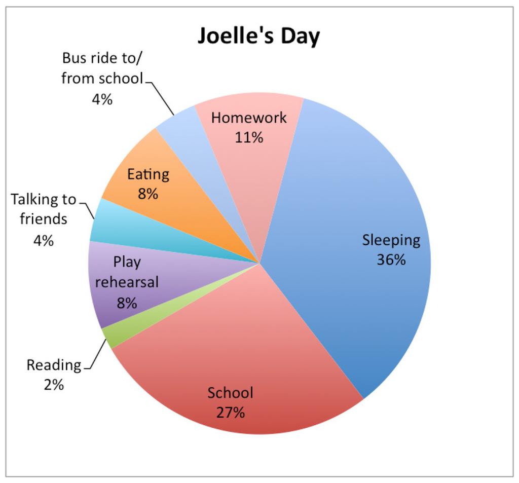 Circle graphs often show the relationship of each piece to the whole using percentages, as in the next example. The circle graph below shows how Joelle spent her day.