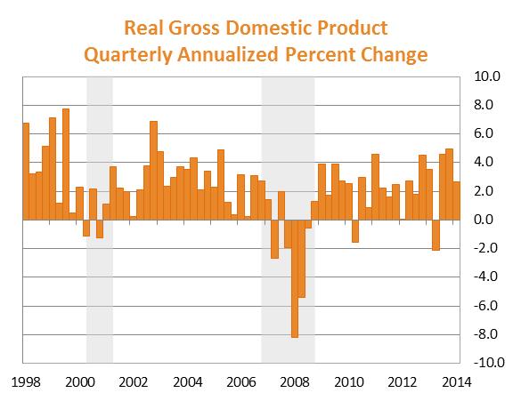 Real GDP Grow t h is M oderat e DoD Contracting (- 20.1% Q 4 12; - 10.9 % Q 1 13; - 11.