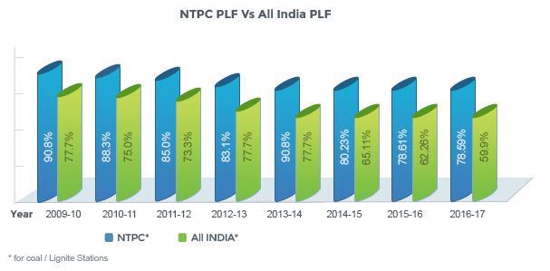 NTPC Ltd: Business overview Established in 1975, NTPC (a Maharatna company) is the largest power generation company in India.