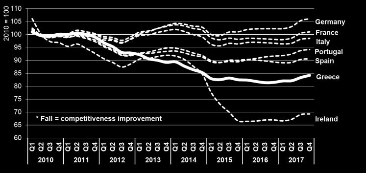 2018) After almost 4 years of decline, import price index in industry is on the rise