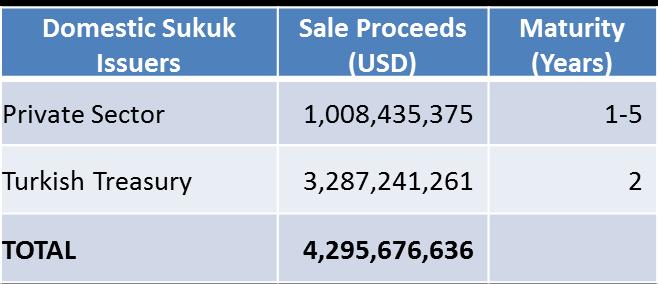 Turkish Sukuk Issuances (USD) Sukuk Borrowing Instruments 2011 550 15,145,416,000 2012-38,536,807,000 2013 1,510,645,000