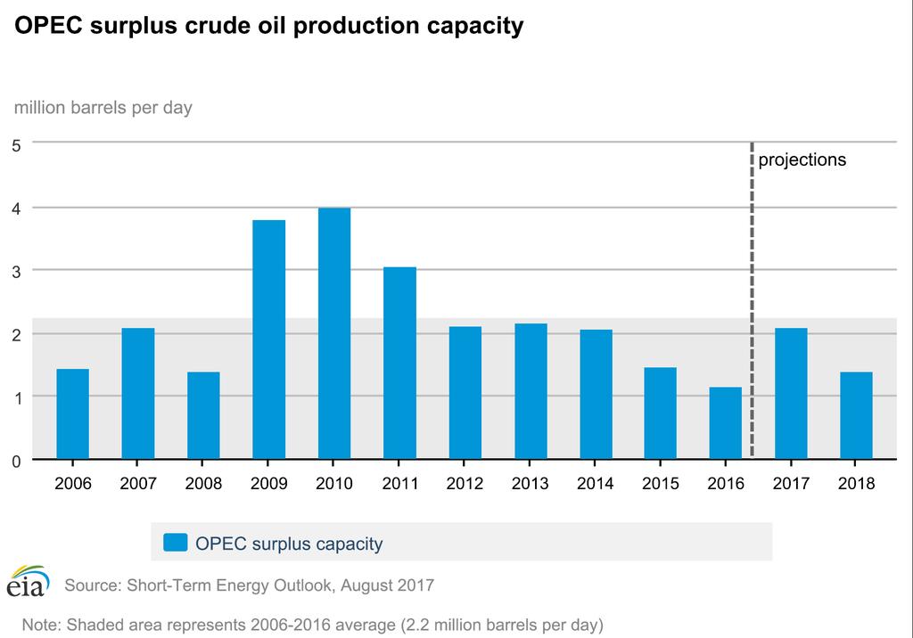 Crude Oil Outlook