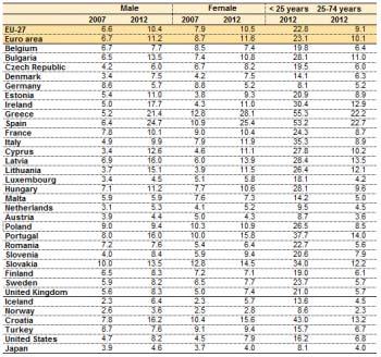 A detailed look at 2012 Figure 7: Unemployment rates, 2012, ranked on the average of male and female (%) Source: Eurostat (une_rt_a) (http://ec.europa.eu /eurostat/product?