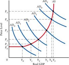 Figure 23.9 The Effects of Increases in Aggregate Demand The effect of any given shift of the AD curve will depend on the slope of the AS curve.